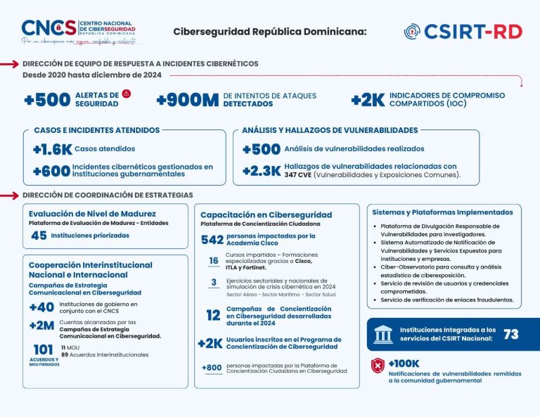 Ciberseguridad República Dominicana, ciber, ciberseguridad, contramedidas, C. Constantin Poindexter;